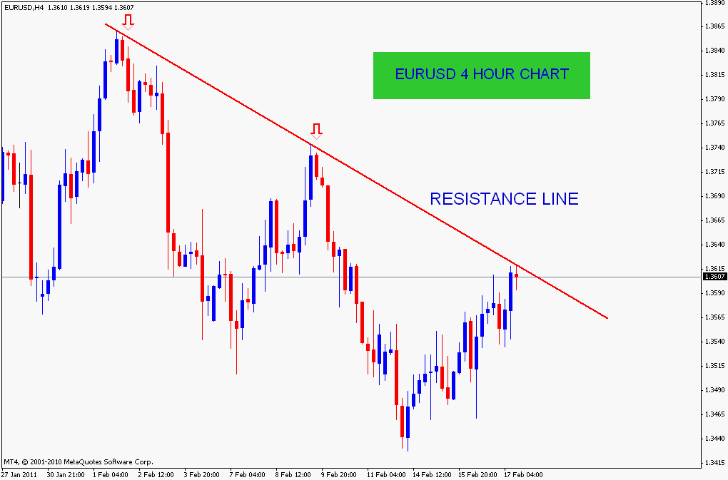 Stock Market Chart Analysis EURUSD Resistance line