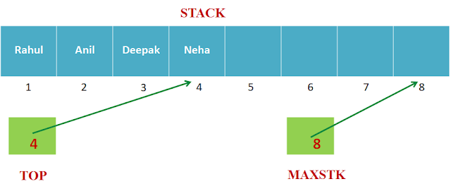 Stack basics in C++