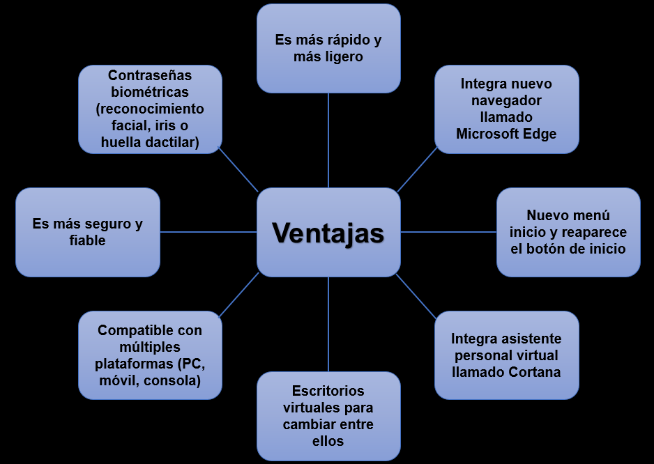Radiología e Imagenología: Sistemas Operativos