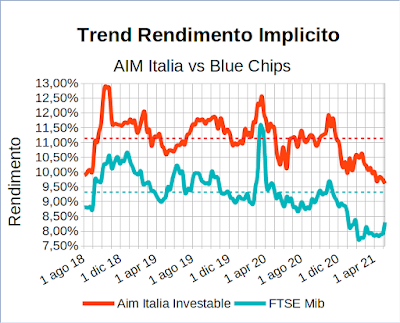 Trend rendimento implicito indice Aim Italia Investable vs indice Ftse Mib