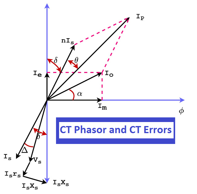 How to Calculate Knee Point Voltage of Current Transformer