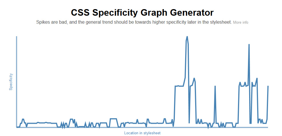 NeTIC360: :: Especificidad CSS