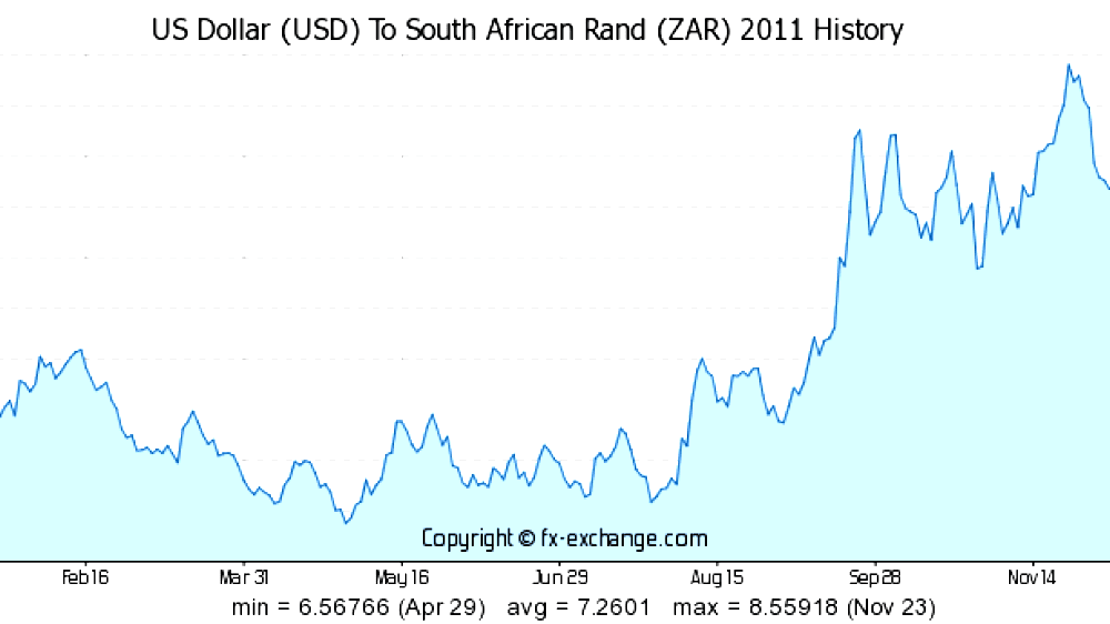 Tables of historical exchange rates to the United States dollar