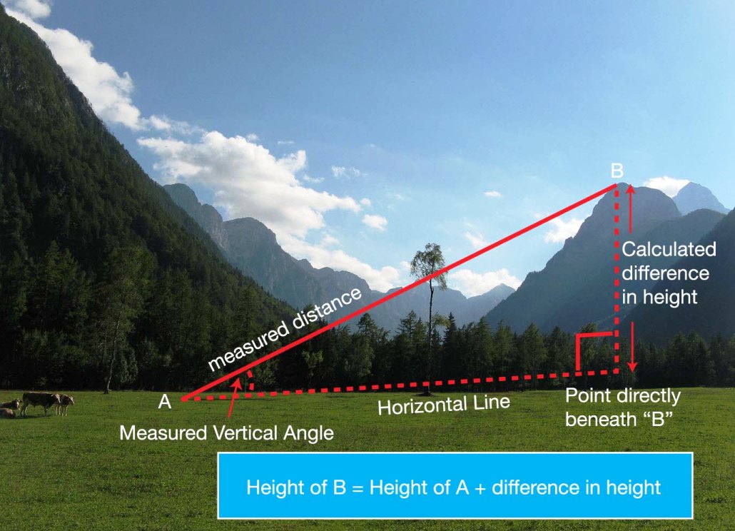 Surveying Heights MeasurementFundamentals of Surveying Gyan