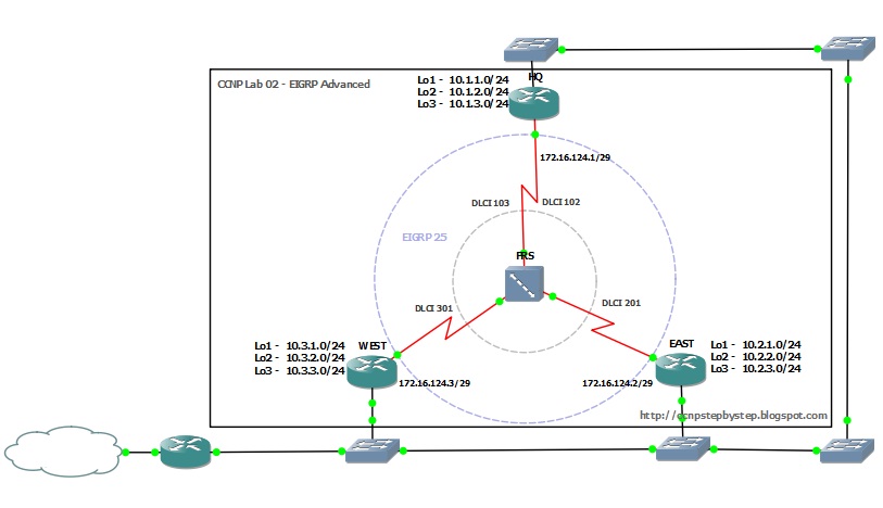 cbt nuggets ccnp switch gns3 labs