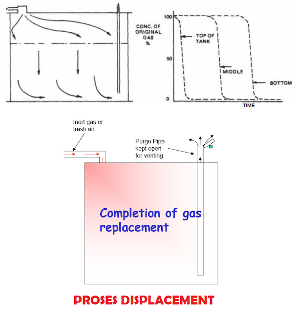 Fungsi Inerting, Purging dan Gas Freeing Tangki pada Kapal Tanker