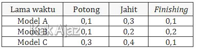 Tabel  lama waktu pemotongan, penjahitan, dan finishing, soal no. 3 Matematika IPS UN 2019