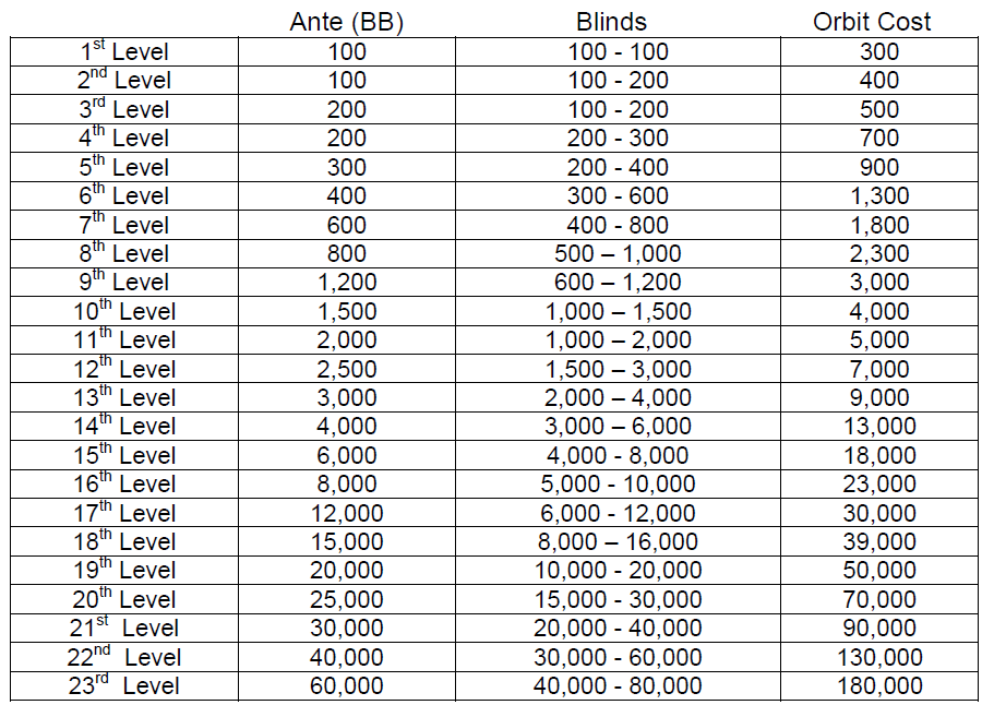 Poker blinds vs anterior