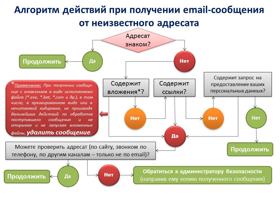процесс декодирования. передача информации это в информатике. презентации дпд. некоторую информацию. получатель информации.
