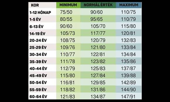 vérnyomás értékek 65 év felett)
