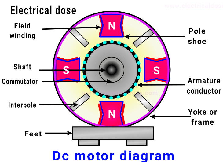 dc motor की रचना दिख रही है उसमे स्टेट, रोटर, फ्रेम, वाइंडिंग और दुसरे हिस्सों को देख सकते है |