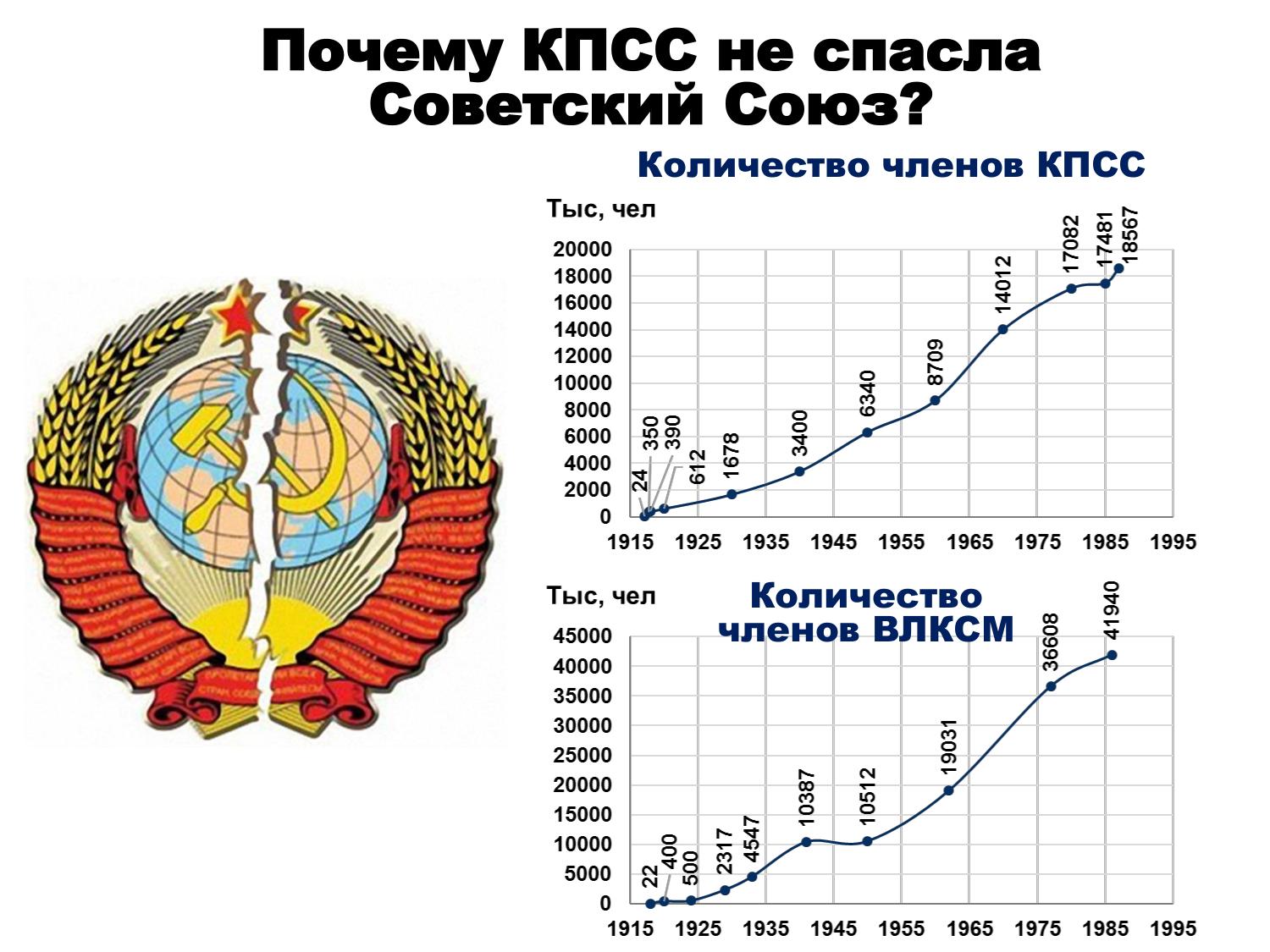 Ссср численность населения 1991. Коммунистическая партия СССР численность. Численность Коммунистической партии СССР по годам. Численность коммунистов в СССР по годам. Численность партии КПСС по годам.