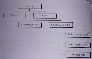 Burning of bricks