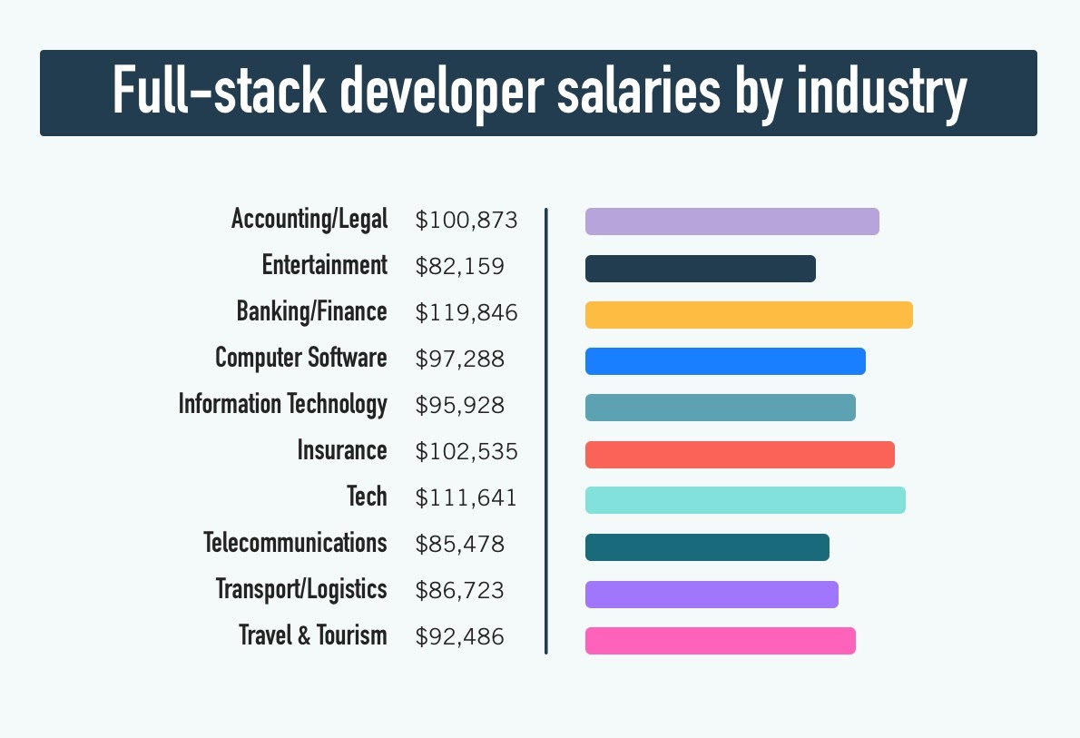 mern stack developer salary mern stack developer salary