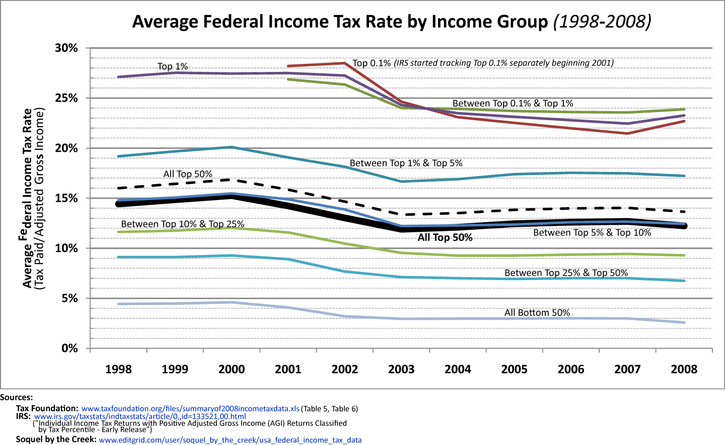 creekside-chat-chart-average-federal-income-tax-rate-by-income-group