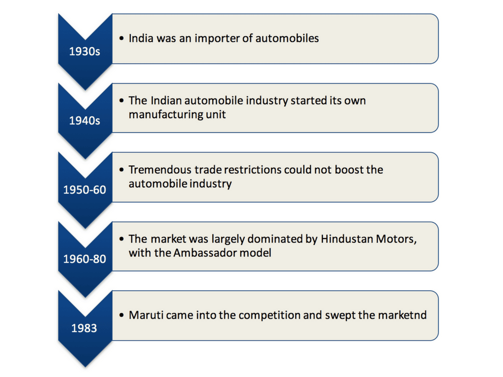 Evolution of Automobile industry in India