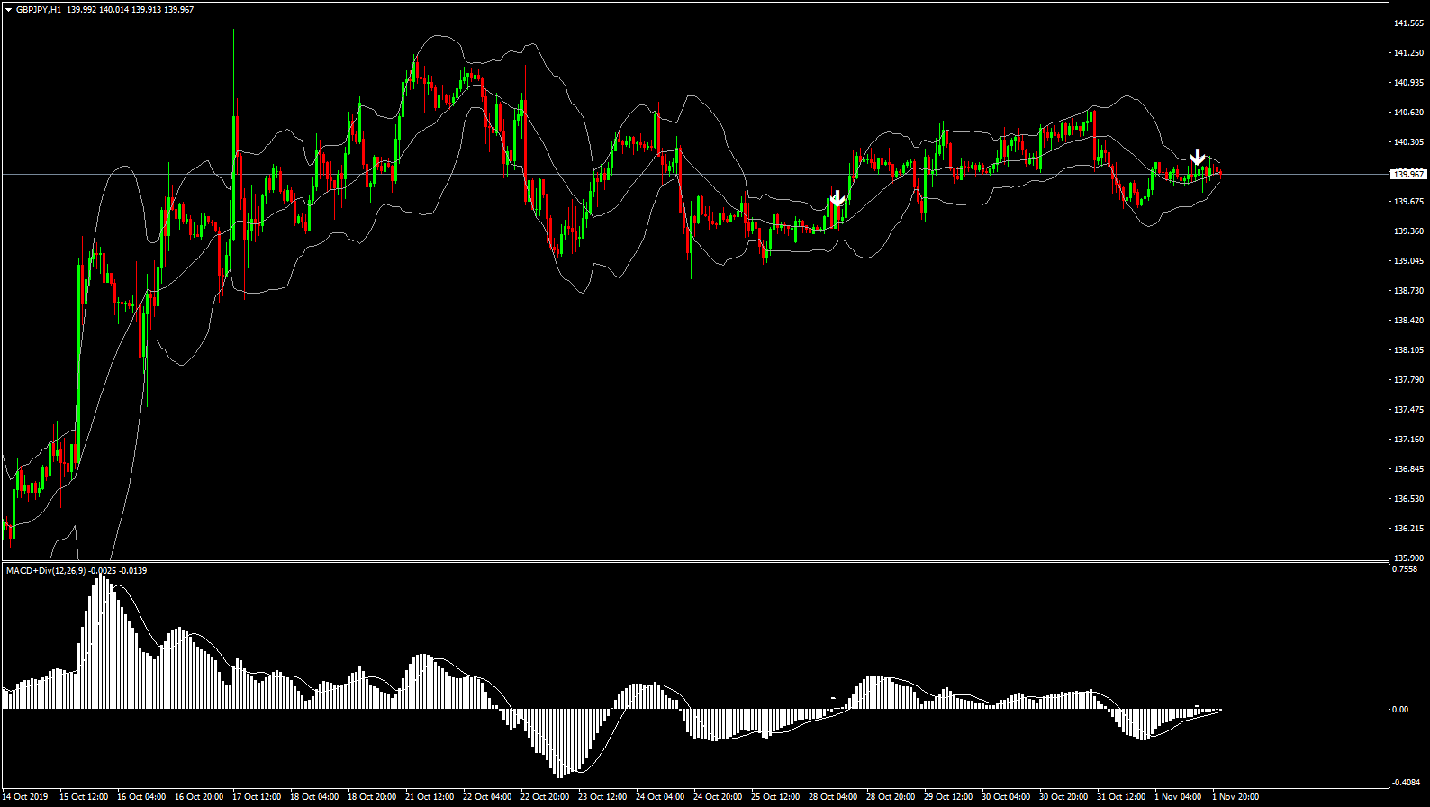 Divergence MACD indicator mq4