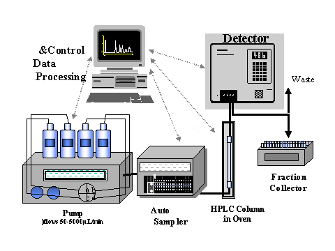 Begini Loh Mekanisme Kerja High Performance Liquid Chromatography (HPLC) - BELAJAR KIMIA