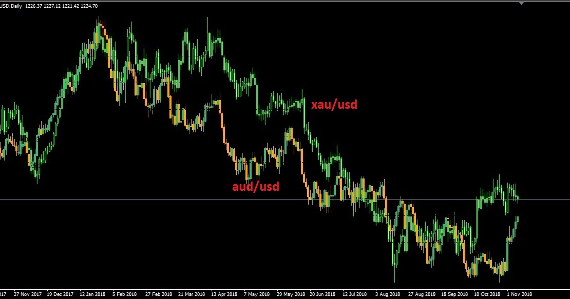 Trading korelasi XAU/USD vs AUD/USD HobiHeboh