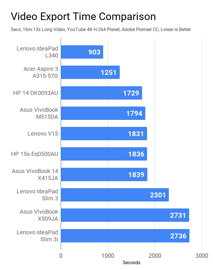 Comparison of Video export time of laptops under Rs 50K price.