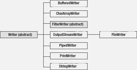 Java Notes - A reference: I/O - Writers/Readers