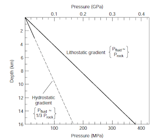 lithostatic and hydrostatic pressure