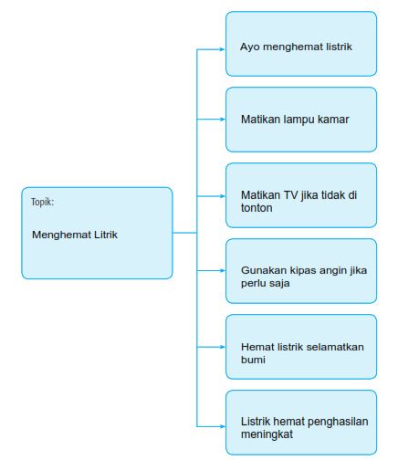 Kunci Jawaban Buku Kelas 4 Sd Pembelajaran 4 Tema 2 Subtema 2 Sumber Energi Robihartoni