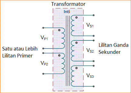 Belitan Ganda Pada Transformator Trafo Daya Belajar Elektronika