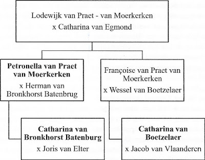 Verwantschap Catharina van (den) Boetzelaer met haar nichten