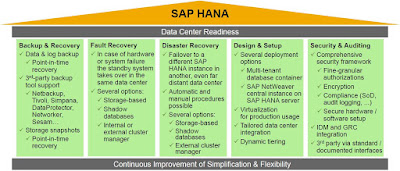 SAP HANA Guide, SAP HANA Certifications, SAP HANA Backup-Recovery