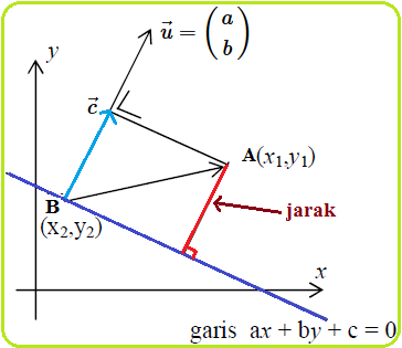 Aplikasi Vektor Jarak Titik Ke Garis Konsep Matematika Koma