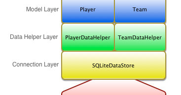 Mastering Swift: Create a Data Access Layer with SQLite.swift