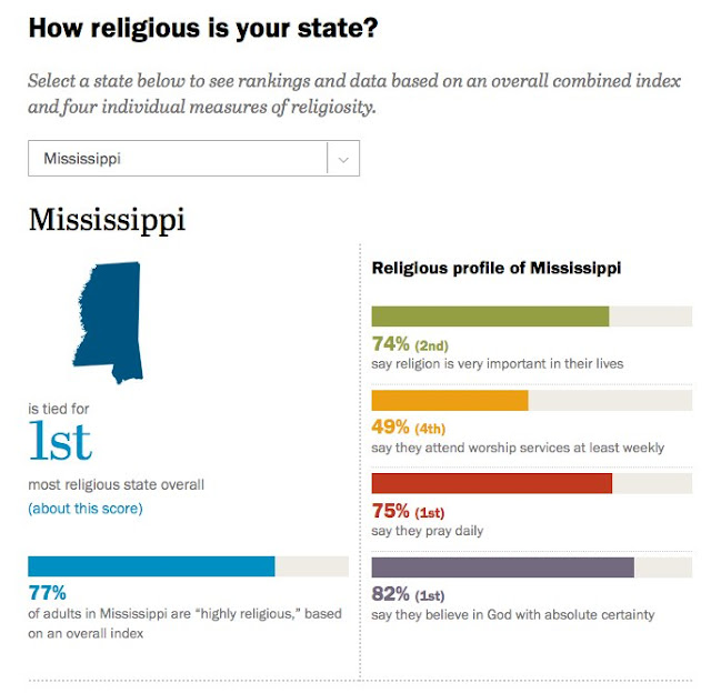 how religious is your state