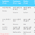 Tense Chart in Hindi with example - best trick and tips to learn tenses