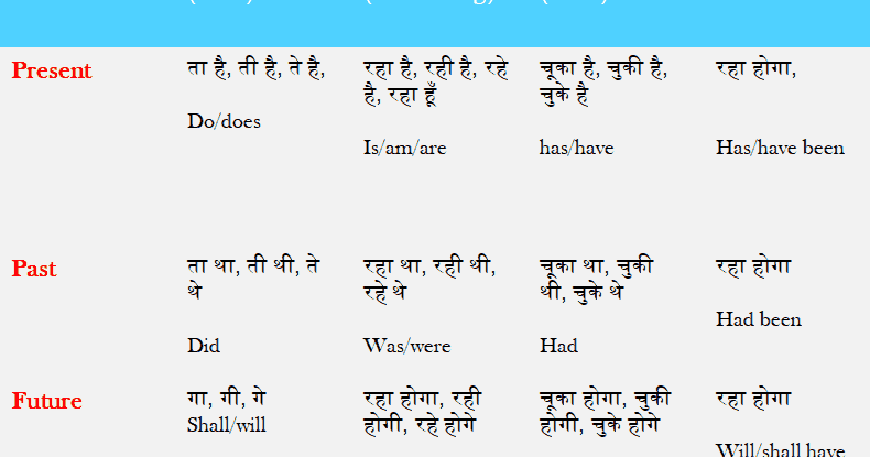 Tense Chart in Hindi with example - best trick and tips to learn tenses