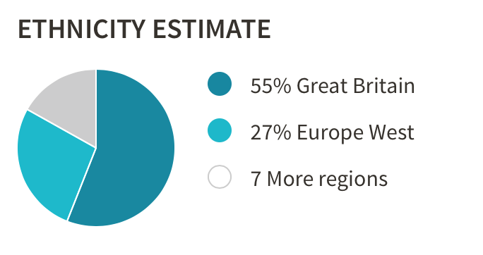 My Dna Pie Chart