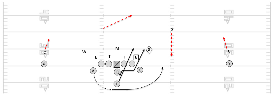 Zero Technique: Top Priority of the Summer: Defending the Read Option