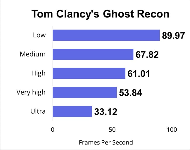 Just played the tom clancy's ghost recon pc game for half an hour and measured the FPS for low, medium, high, very high, and ultra gaming-settings.
