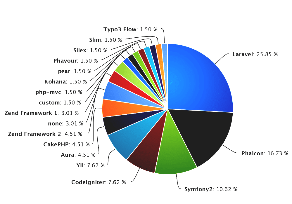 Comparison Of  Application Frameworks Best Php Framework