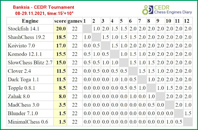 Chess Engines Diary - Tournaments 2021 - Page 30 - OpenChess