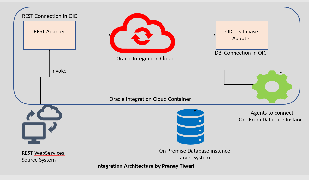 Интеграционное api. Интеграции rest api. Rest api запросы. Api иллюстрация. Rest api схема клиент сервер.