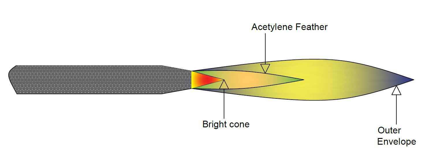 What is OxyAcetylene Gas Welding Process Introduction, Working Principle, Equipment's of O2