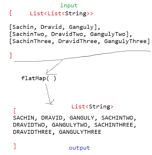 map and flatMap mtehods of Stream in java8 with detailed examples ...