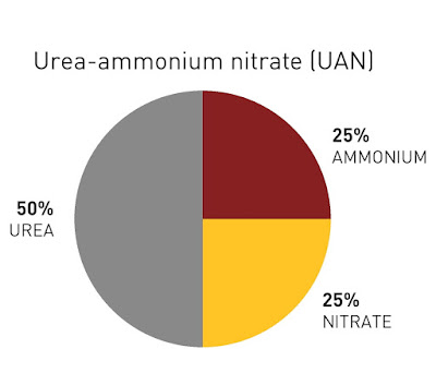 UAN urea ammonium nitrate nitrogen fertilizer corn