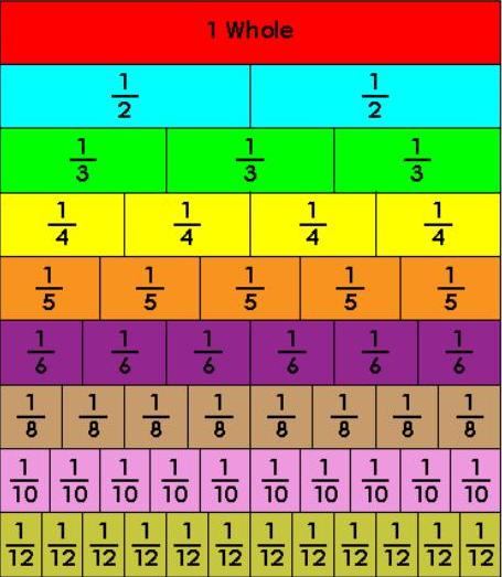 Equivalent Chart Fractions