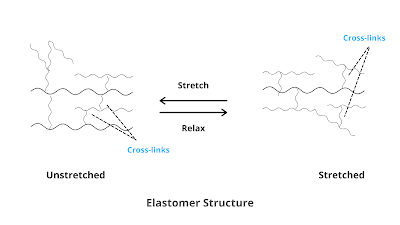 Stretching-effect-in-Elastomers