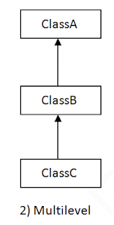 Inheritance in Java