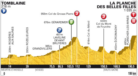 Perfil 7ª etapa Tour de Francia 2012 Tomblaine / La Planche des Belles Filles