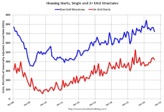 Total Housing Starts and Single Family Housing Starts