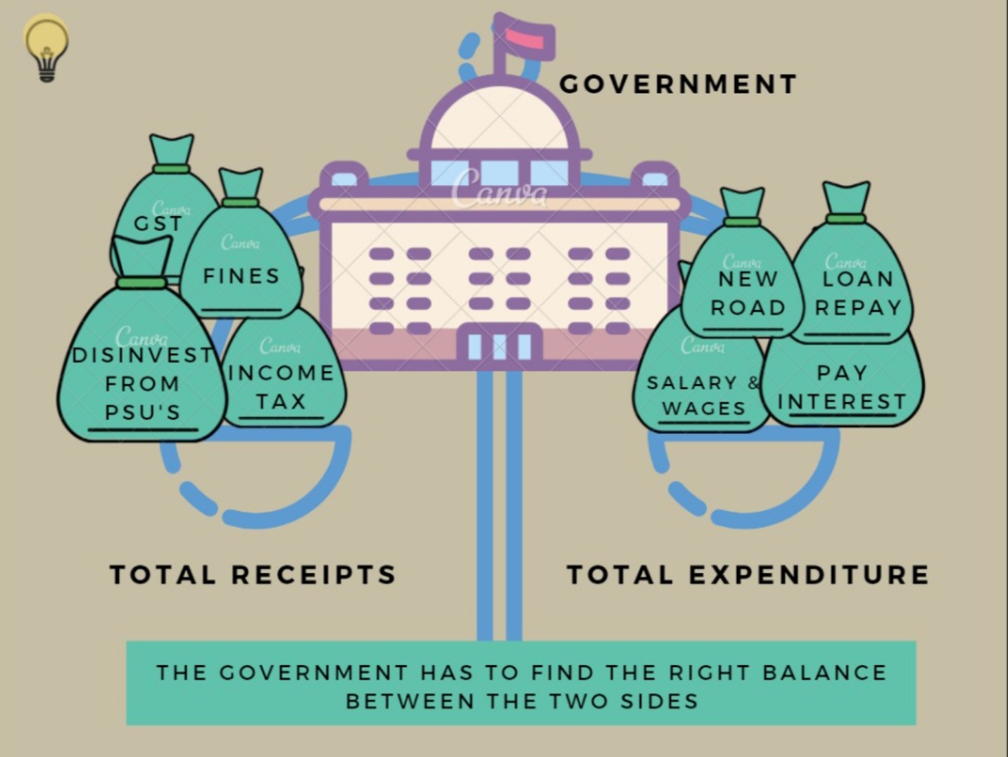representation of budget